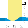 Eugene Island tide chart for Wednesday, October 12, 2022
