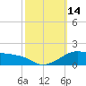 Eugene Island tide chart for Friday, October 14, 2022