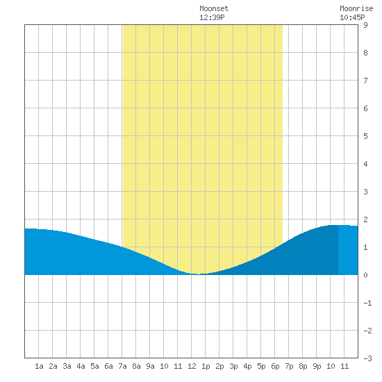 Eugene Island tide chart for Saturday, October 15, 2022