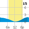 Eugene Island tide chart for Saturday, October 15, 2022