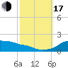 Eugene Island tide chart for Monday, October 17, 2022