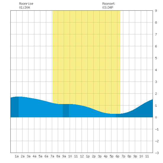 Eugene Island tide chart for Wednesday, October 19, 2022