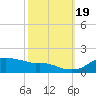 Eugene Island tide chart for Wednesday, October 19, 2022