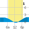 Eugene Island tide chart for Saturday, October 1, 2022