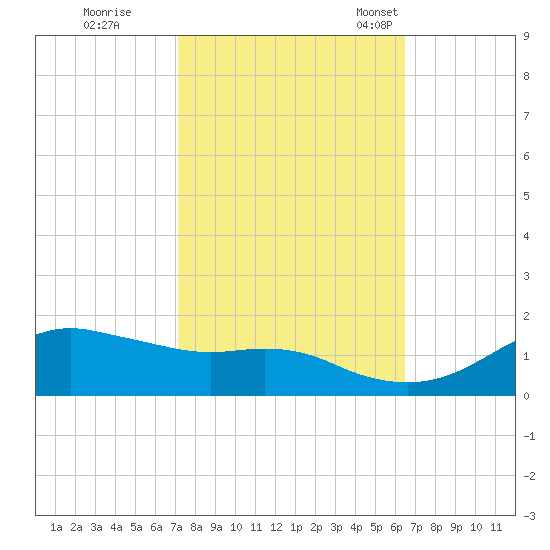 Eugene Island tide chart for Thursday, October 20, 2022