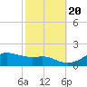 Eugene Island tide chart for Thursday, October 20, 2022