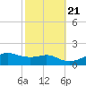 Eugene Island tide chart for Friday, October 21, 2022
