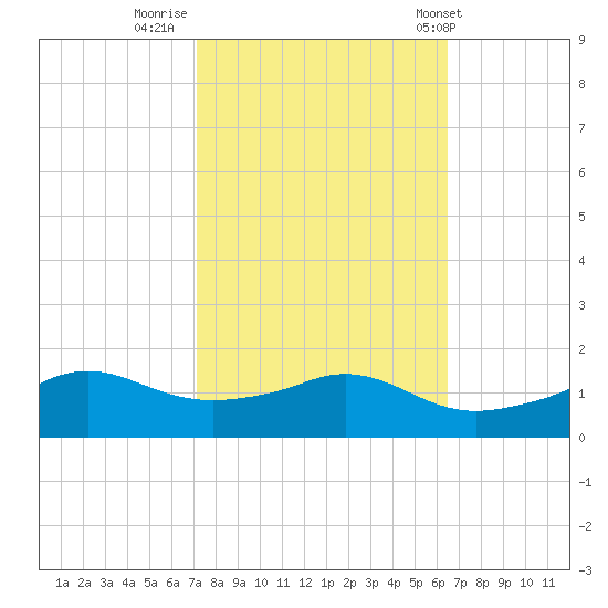 Eugene Island tide chart for Saturday, October 22, 2022