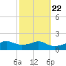 Eugene Island tide chart for Saturday, October 22, 2022