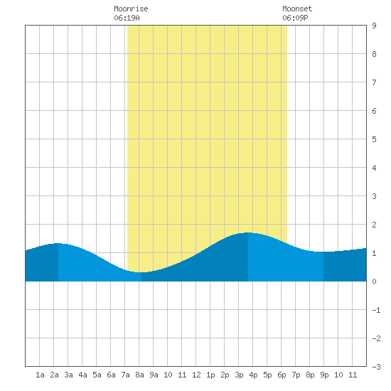 Eugene Island tide chart for Monday, October 24, 2022