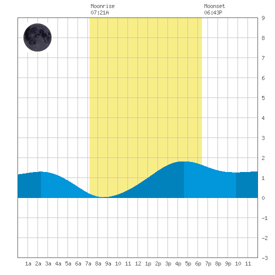 Eugene Island tide chart for Tuesday, October 25, 2022