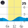 Eugene Island tide chart for Tuesday, October 25, 2022