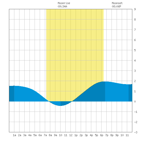 Eugene Island tide chart for Thursday, October 27, 2022