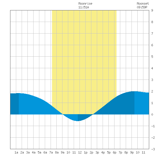 Eugene Island tide chart for Saturday, October 29, 2022