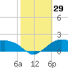 Eugene Island tide chart for Saturday, October 29, 2022