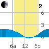 Eugene Island tide chart for Sunday, October 2, 2022