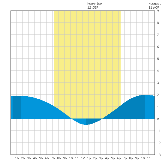 Eugene Island tide chart for Sunday, October 30, 2022