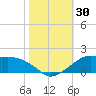 Eugene Island tide chart for Sunday, October 30, 2022