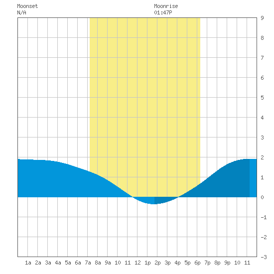 Eugene Island tide chart for Monday, October 31, 2022