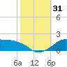 Eugene Island tide chart for Monday, October 31, 2022