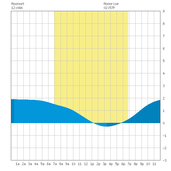 Eugene Island tide chart for Monday, October 3, 2022