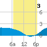Eugene Island tide chart for Monday, October 3, 2022