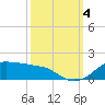Eugene Island tide chart for Tuesday, October 4, 2022