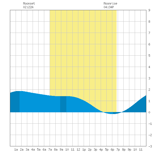 Eugene Island tide chart for Wednesday, October 5, 2022