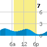 Eugene Island tide chart for Friday, October 7, 2022