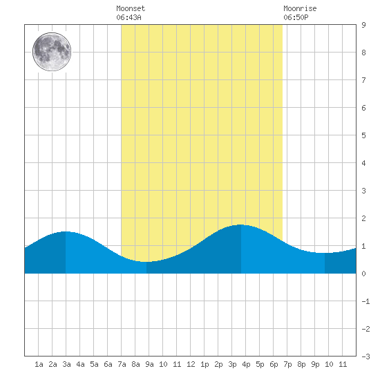 Eugene Island tide chart for Sunday, October 9, 2022