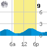 Eugene Island tide chart for Sunday, October 9, 2022