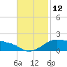 Eugene Island tide chart for Saturday, November 12, 2022