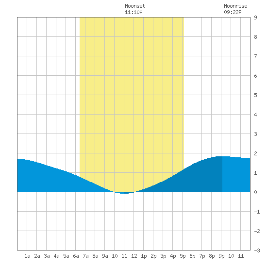 Eugene Island tide chart for Sunday, November 13, 2022