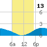 Eugene Island tide chart for Sunday, November 13, 2022