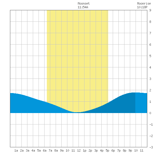 Eugene Island tide chart for Monday, November 14, 2022