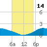 Eugene Island tide chart for Monday, November 14, 2022