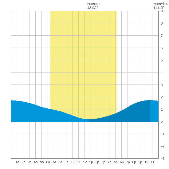 Eugene Island tide chart for Tuesday, November 15, 2022