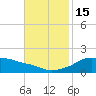 Eugene Island tide chart for Tuesday, November 15, 2022