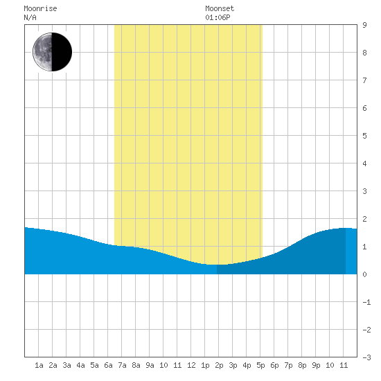 Eugene Island tide chart for Wednesday, November 16, 2022