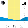 Eugene Island tide chart for Wednesday, November 16, 2022