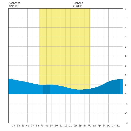 Eugene Island tide chart for Thursday, November 17, 2022