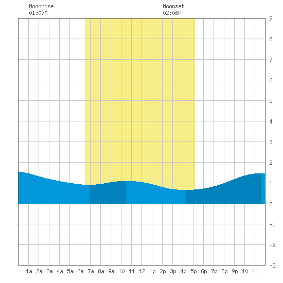Eugene Island tide chart for Friday, November 18, 2022