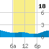 Eugene Island tide chart for Friday, November 18, 2022