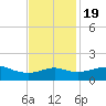 Eugene Island tide chart for Saturday, November 19, 2022