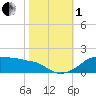 Eugene Island tide chart for Tuesday, November 1, 2022