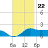Eugene Island tide chart for Tuesday, November 22, 2022