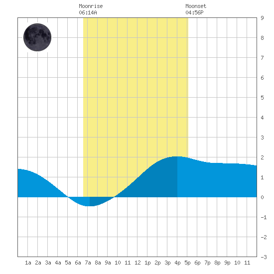 Eugene Island tide chart for Wednesday, November 23, 2022