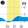 Eugene Island tide chart for Wednesday, November 23, 2022