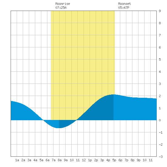 Eugene Island tide chart for Thursday, November 24, 2022