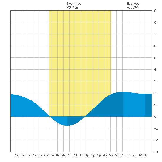 Eugene Island tide chart for Saturday, November 26, 2022